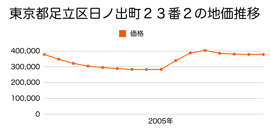 東京都足立区日ノ出町２３番２の地価推移のグラフ