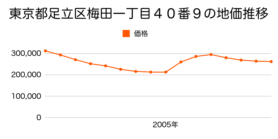 東京都足立区梅島三丁目８１８番６の地価推移のグラフ