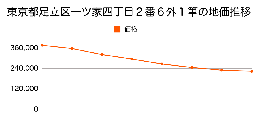 東京都足立区一ツ家四丁目２番６外１筆の地価推移のグラフ