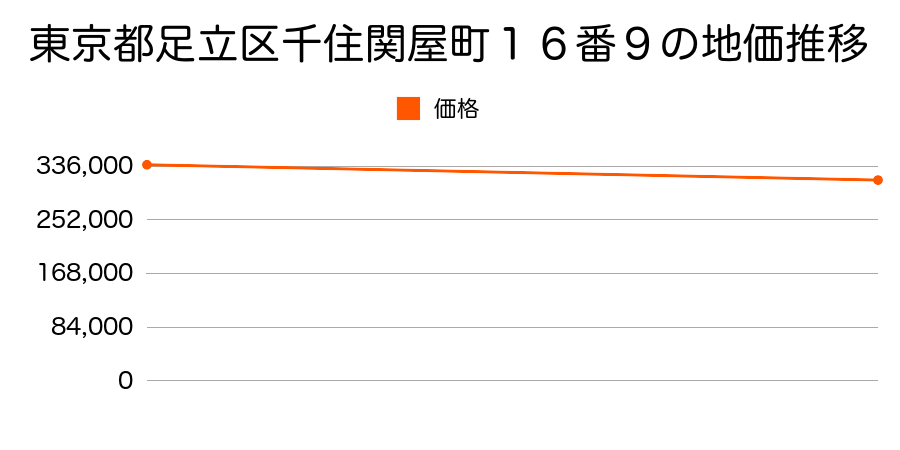 東京都足立区千住関屋町１６番９の地価推移のグラフ