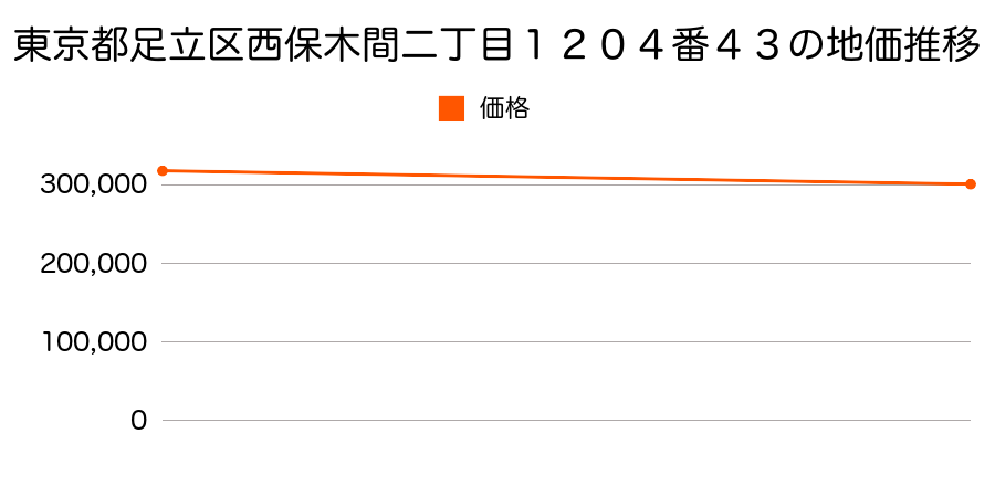 東京都足立区西保木間二丁目１２０４番４３の地価推移のグラフ