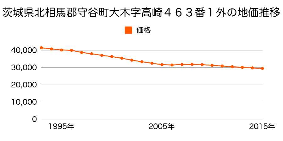 茨城県守谷市緑２丁目２７番１外の地価推移のグラフ