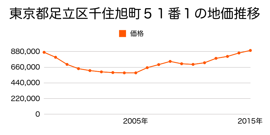 東京都足立区千住旭町４５番２の地価推移のグラフ