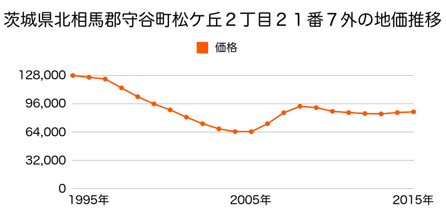 茨城県守谷市松ケ丘２丁目２１番７外の地価推移のグラフ