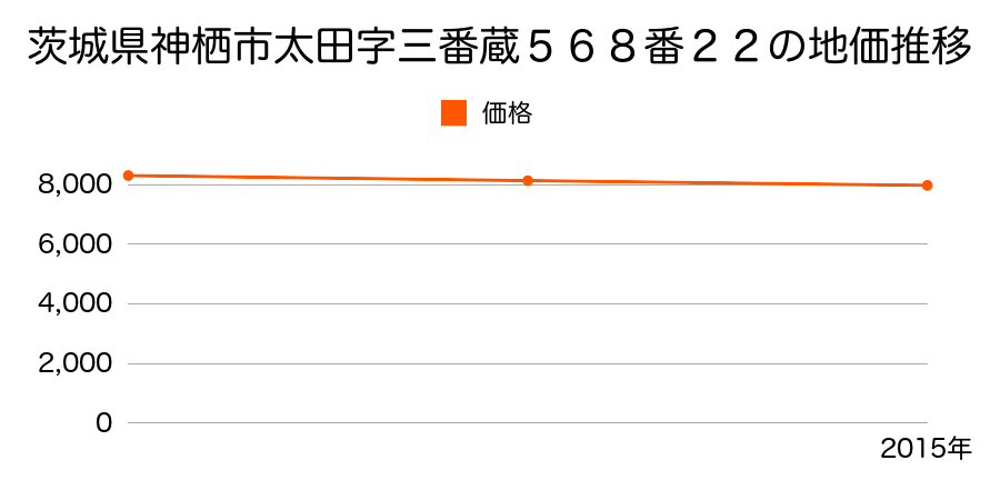 茨城県神栖市太田字三番蔵５６８番２２の地価推移のグラフ