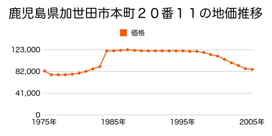 鹿児島県加世田市本町１９番１１の地価推移のグラフ