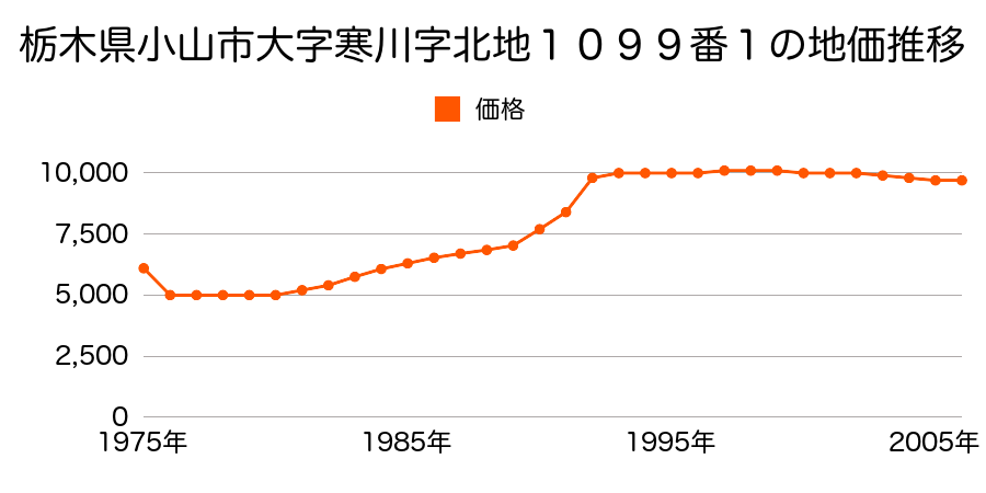 栃木県小山市大字白鳥字中北１３０８番１の地価推移のグラフ