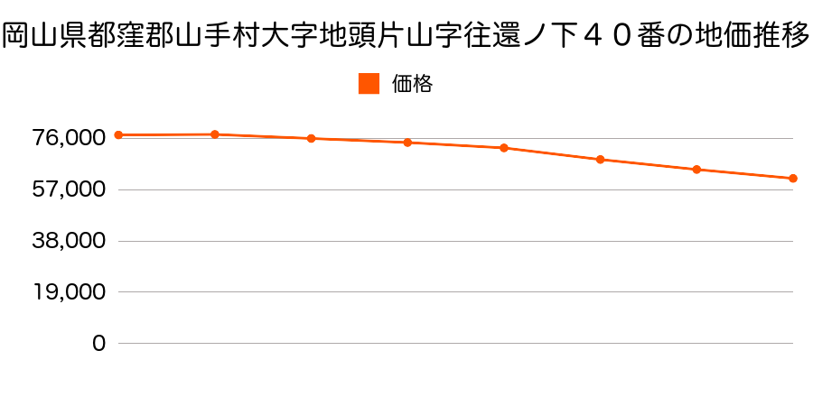 岡山県都窪郡山手村大字地頭片山字往還ノ下４０番の地価推移のグラフ