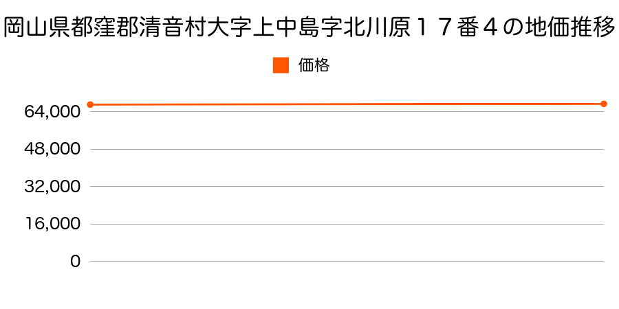 岡山県都窪郡清音村大字上中島字北川原１７番４の地価推移のグラフ