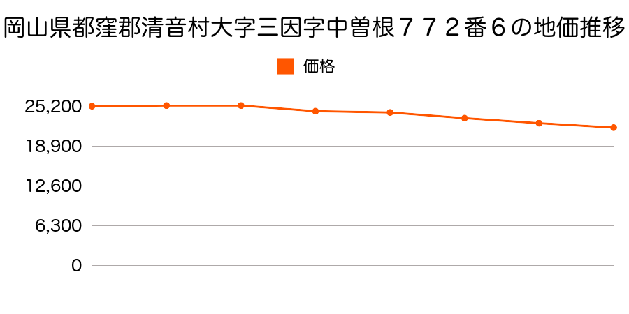 岡山県都窪郡清音村大字三因字中曽根７８０番３の地価推移のグラフ