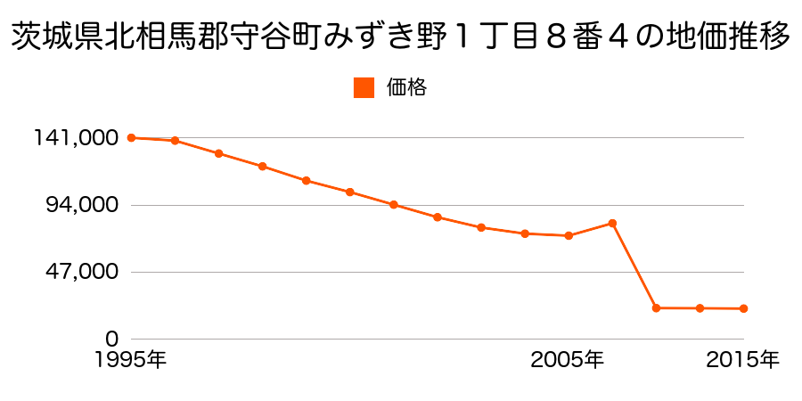 茨城県守谷市野木崎字庄太郎久保１１５４番１の地価推移のグラフ
