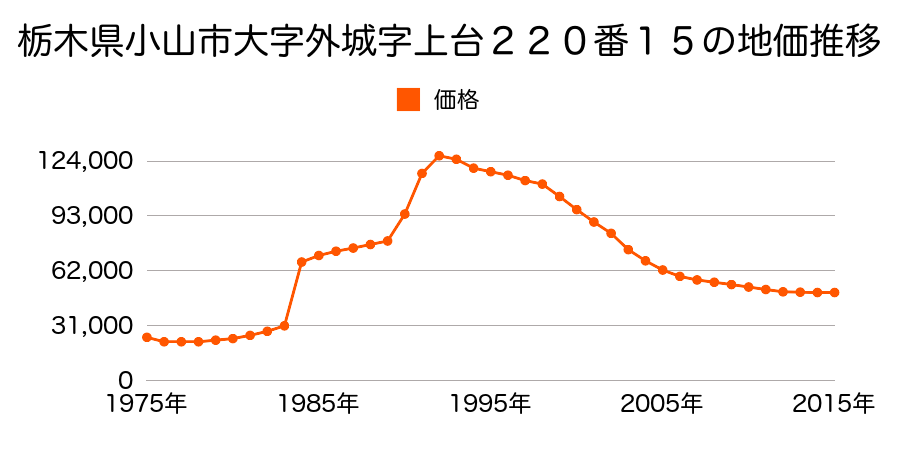 栃木県小山市神鳥谷２丁目１１１番１２の地価推移のグラフ
