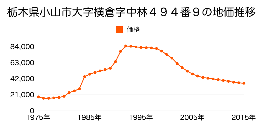 栃木県小山市大字横倉新田字大山１０１番９の地価推移のグラフ