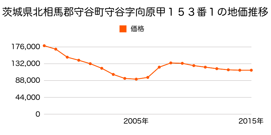 茨城県守谷市本町字向原１５３番１の地価推移のグラフ
