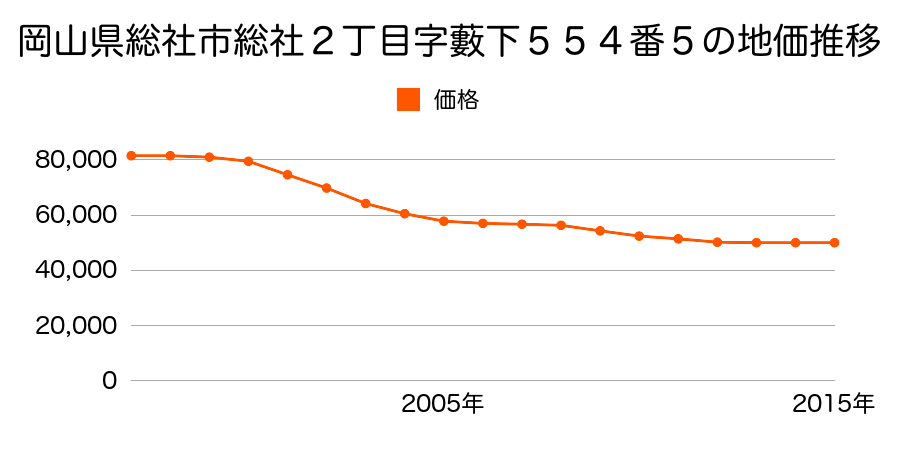 岡山県総社市総社２丁目字藪下５５４番５の地価推移のグラフ