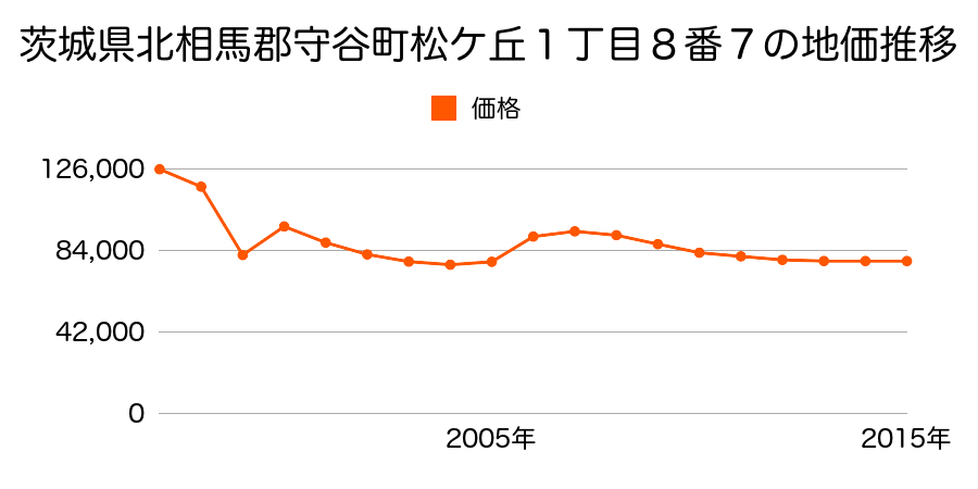 茨城県守谷市美園４丁目８番１７の地価推移のグラフ
