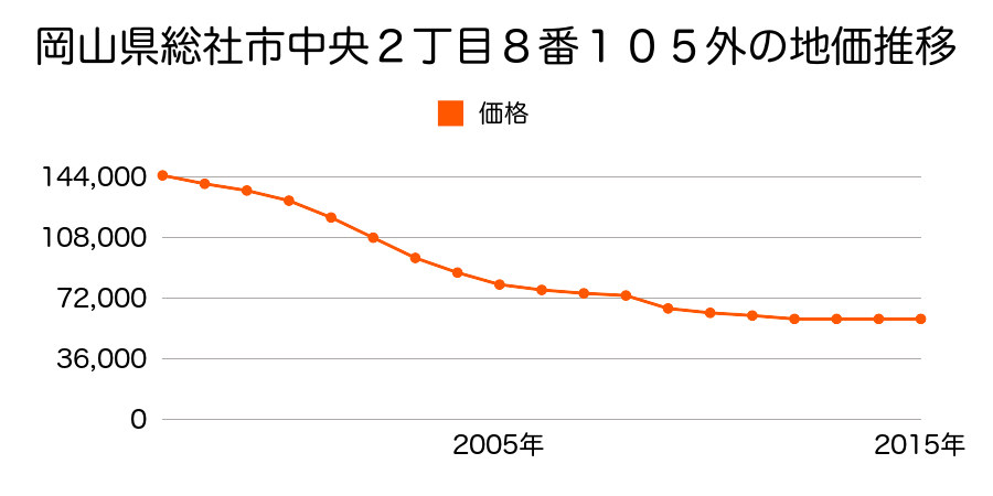 岡山県総社市中央４丁目１番１０３の地価推移のグラフ