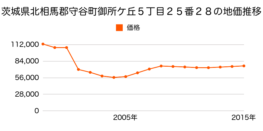 茨城県守谷市本町字城内９０２番９外の地価推移のグラフ