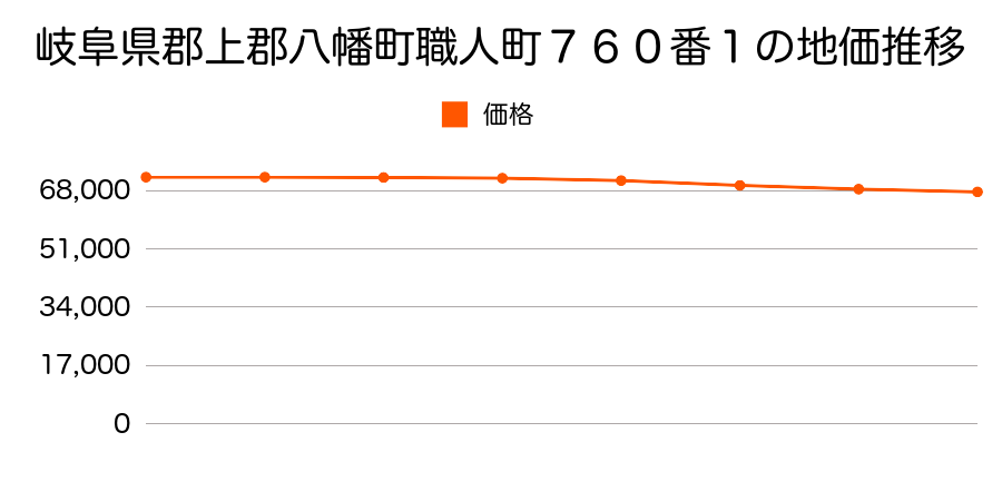 岐阜県郡上郡八幡町職人町７６０番１の地価推移のグラフ