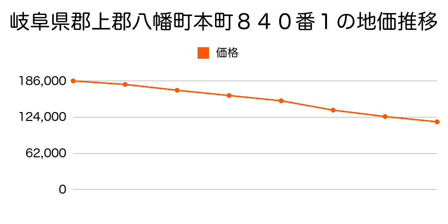 岐阜県郡上郡八幡町本町８４０番１の地価推移のグラフ