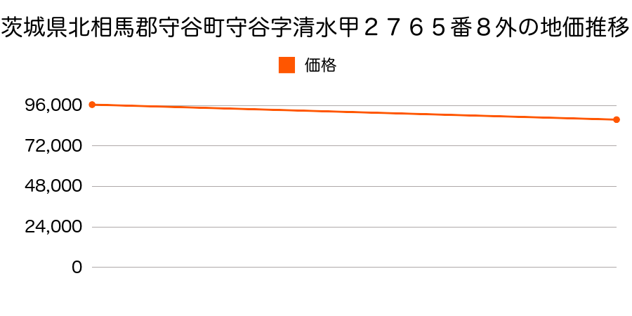 茨城県北相馬郡守谷町守谷字清水甲２７６５番８外の地価推移のグラフ