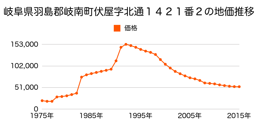 岐阜県羽島郡岐南町徳田９丁目１７１番の地価推移のグラフ