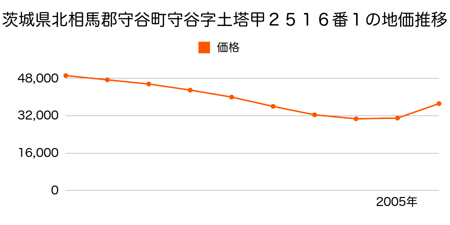 茨城県守谷市本町字篭山前３２９５番３の地価推移のグラフ