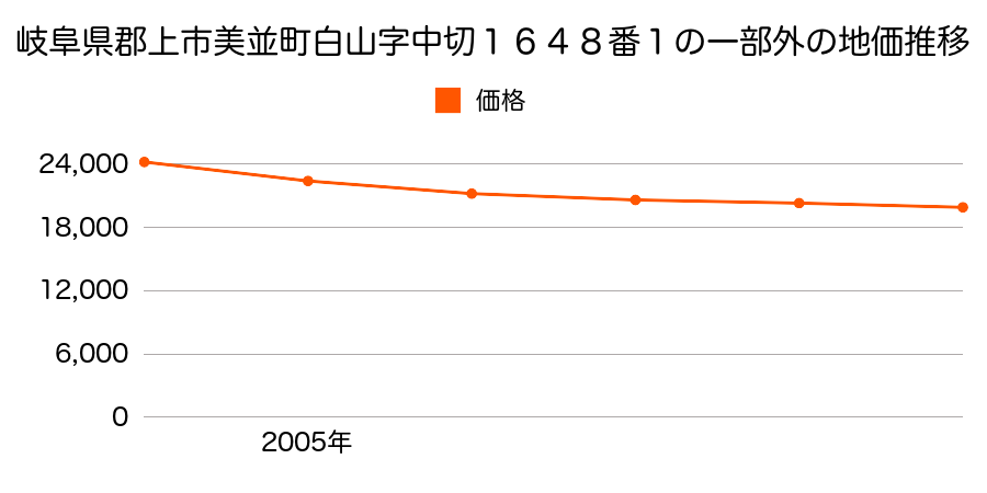岐阜県郡上市美並町白山字中切１６４８番１の一部外の地価推移のグラフ