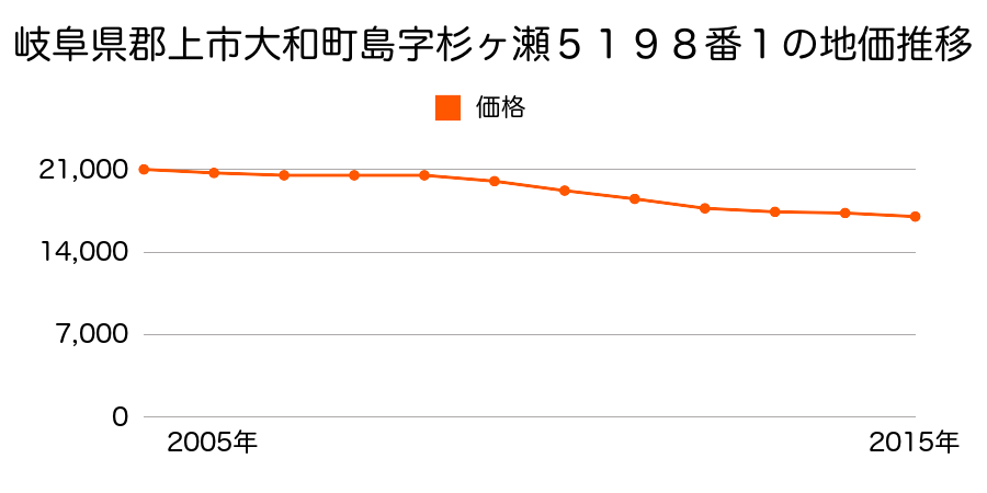 岐阜県郡上市大和町島字杉ケ瀬５１９８番１の地価推移のグラフ