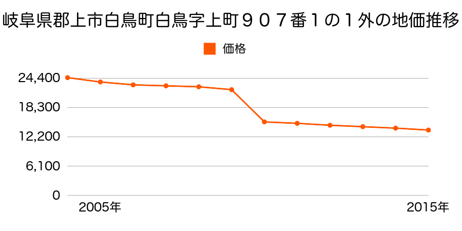 岐阜県郡上市美並町白山字町並１１４９番外の地価推移のグラフ