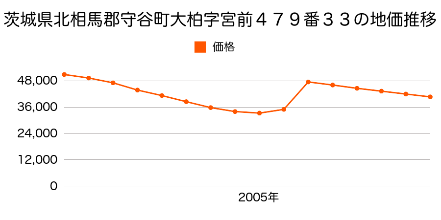 茨城県守谷市乙子字寺坪５２８番９外の地価推移のグラフ