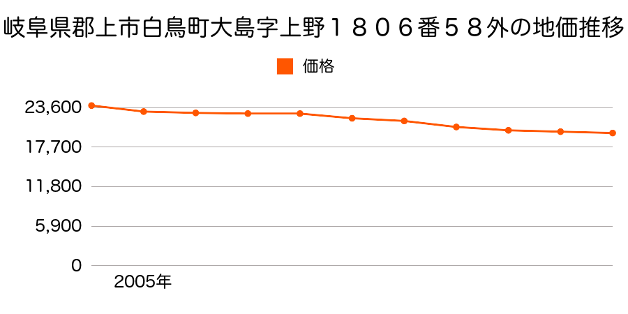 岐阜県郡上市白鳥町為真字小向イ１７３５番４の地価推移のグラフ