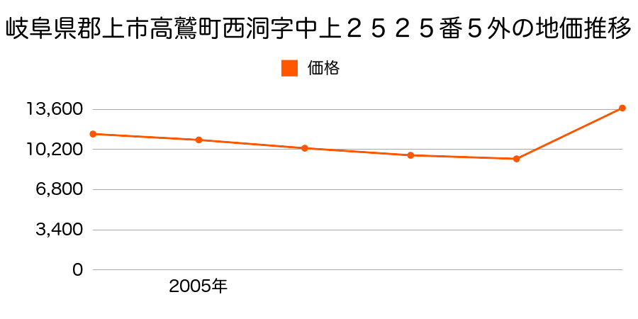 岐阜県郡上市美並町三戸字シンポチ１６７０番２２の地価推移のグラフ