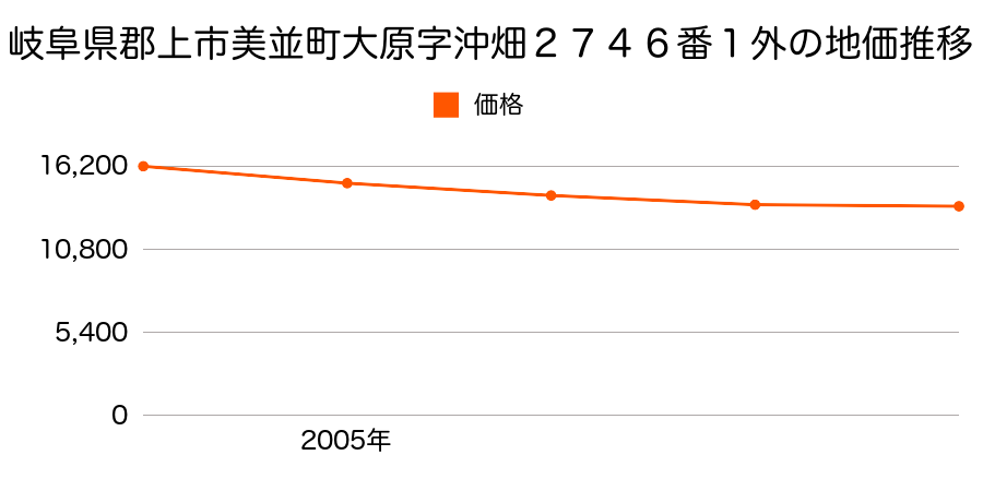 岐阜県郡上市美並町大原字沖畑２７４６番１外の地価推移のグラフ