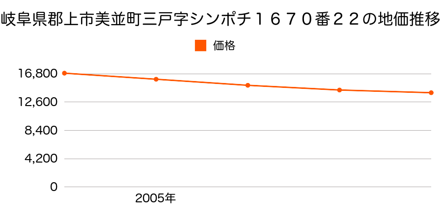 岐阜県郡上市美並町三戸字シンポチ１６７０番２２の地価推移のグラフ