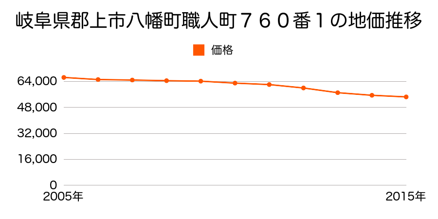 岐阜県郡上市八幡町職人町７６０番１の地価推移のグラフ