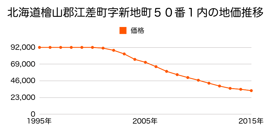 北海道檜山郡江差町字新地町５０番１内の地価推移のグラフ