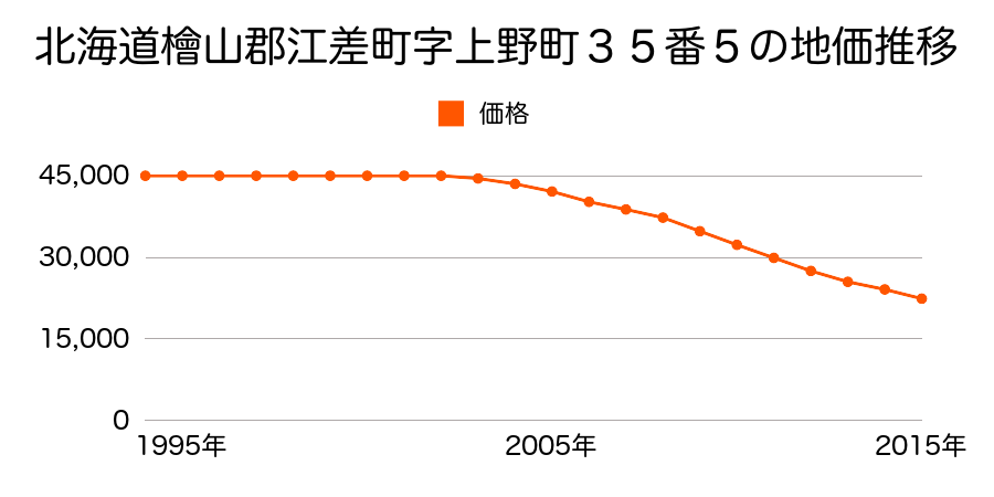 北海道檜山郡江差町字上野町３５番３の地価推移のグラフ