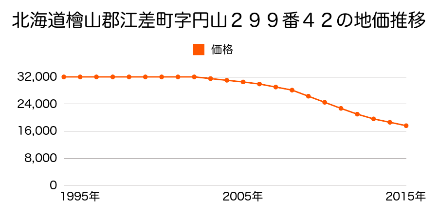 北海道檜山郡江差町字円山２９９番４２の地価推移のグラフ