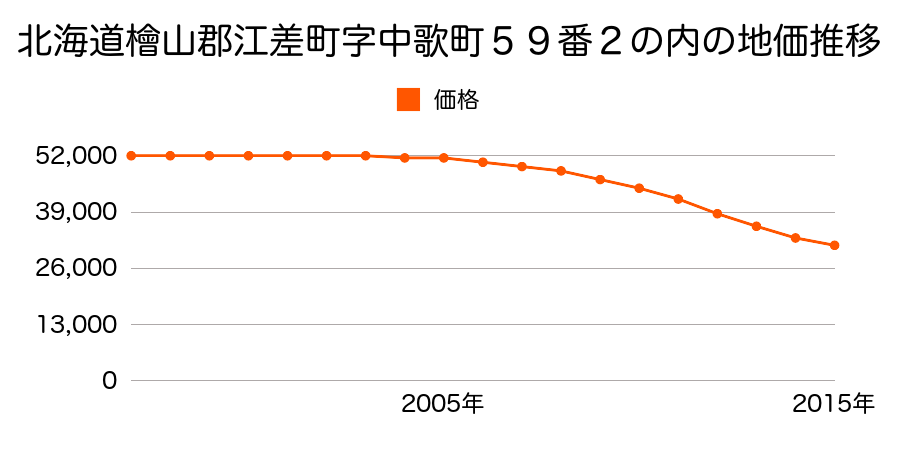 北海道檜山郡江差町字中歌町５９番２内の地価推移のグラフ