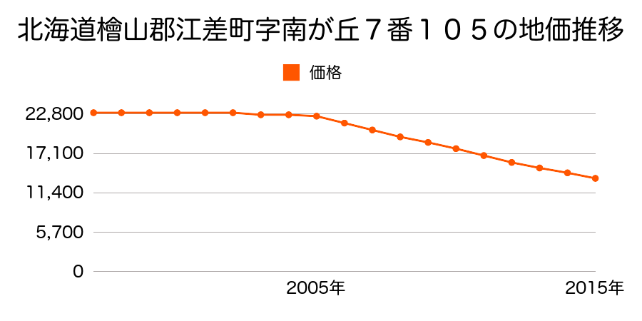 北海道檜山郡江差町字南が丘７番１０５の地価推移のグラフ