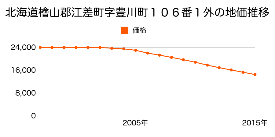 北海道檜山郡江差町字豊川町１０６番１外の地価推移のグラフ