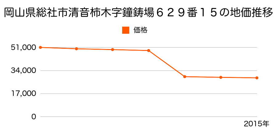 岡山県総社市刑部字土堂１２４番の地価推移のグラフ