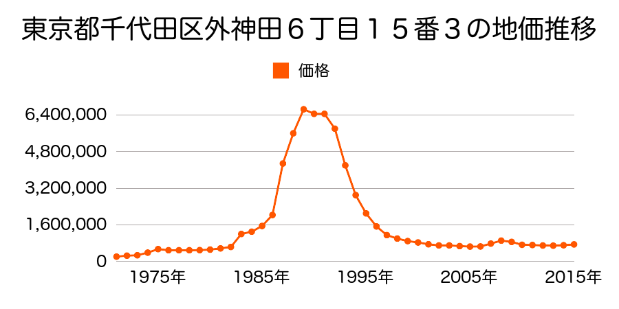 東京都千代田区外神田２丁目９番１外の地価推移のグラフ