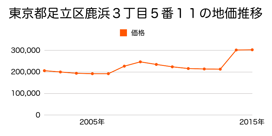 東京都足立区大谷田３丁目１１０８番１の地価推移のグラフ