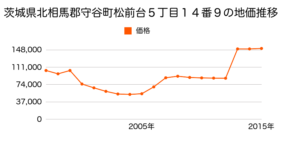 茨城県守谷市中央２丁目１３番１６の地価推移のグラフ
