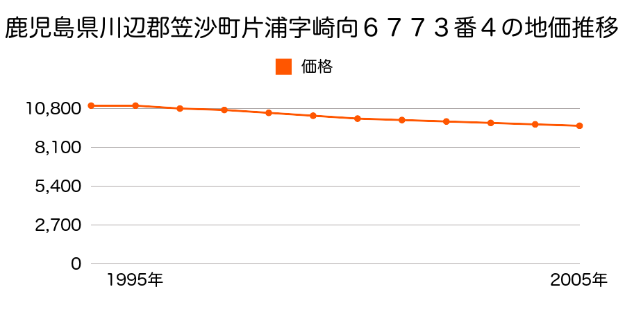 鹿児島県川辺郡笠沙町片浦字崎向６７７３番４の地価推移のグラフ