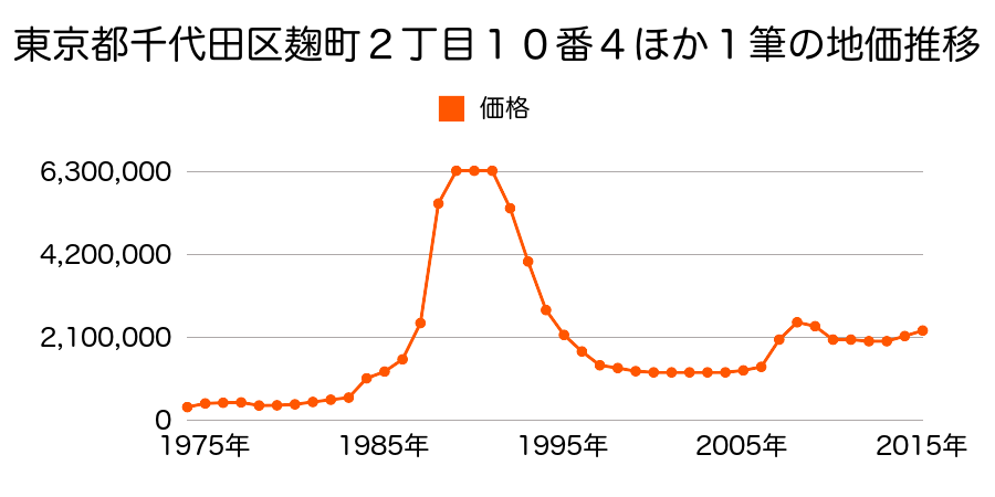 東京都千代田区九段北２丁目６番２６の地価推移のグラフ