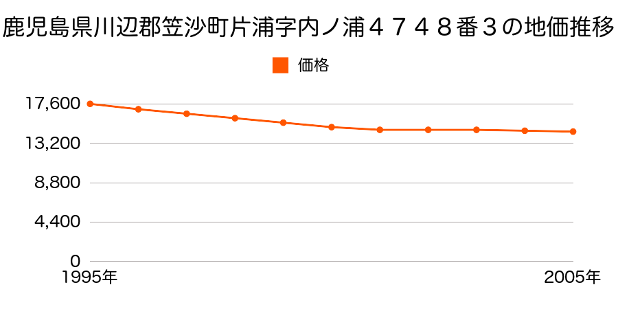 鹿児島県川辺郡笠沙町片浦字内ノ浦４７４８番３の地価推移のグラフ