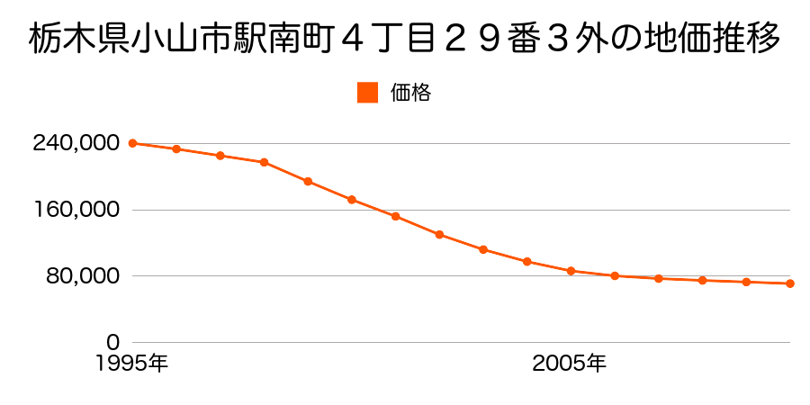 栃木県小山市駅南町４丁目２９番３外の地価推移のグラフ